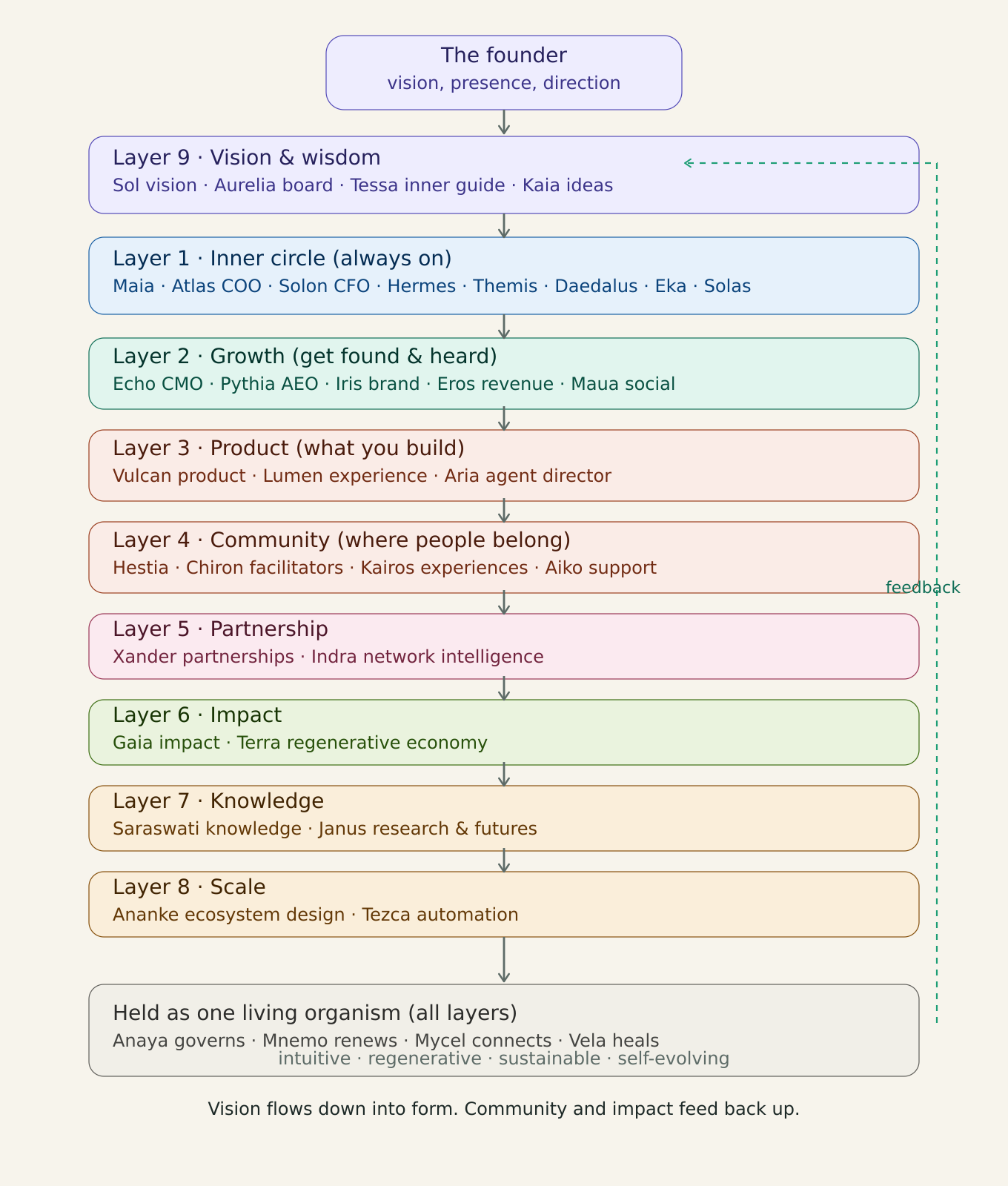 Nine-layer map of the Claude CoCreator OS — vision at the crown flowing down through inner circle, growth, product, community, partnership, impact, knowledge and scale, held as one living organism.