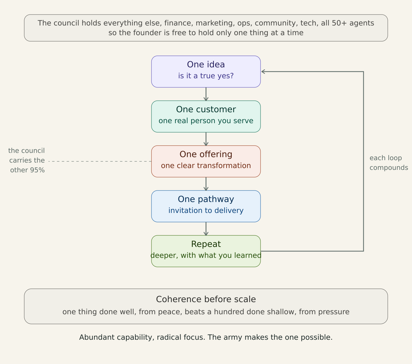 Founder's loop diagram — one idea, one customer, one offering, one pathway, then repeat deeper, with the council carrying the other 95%.