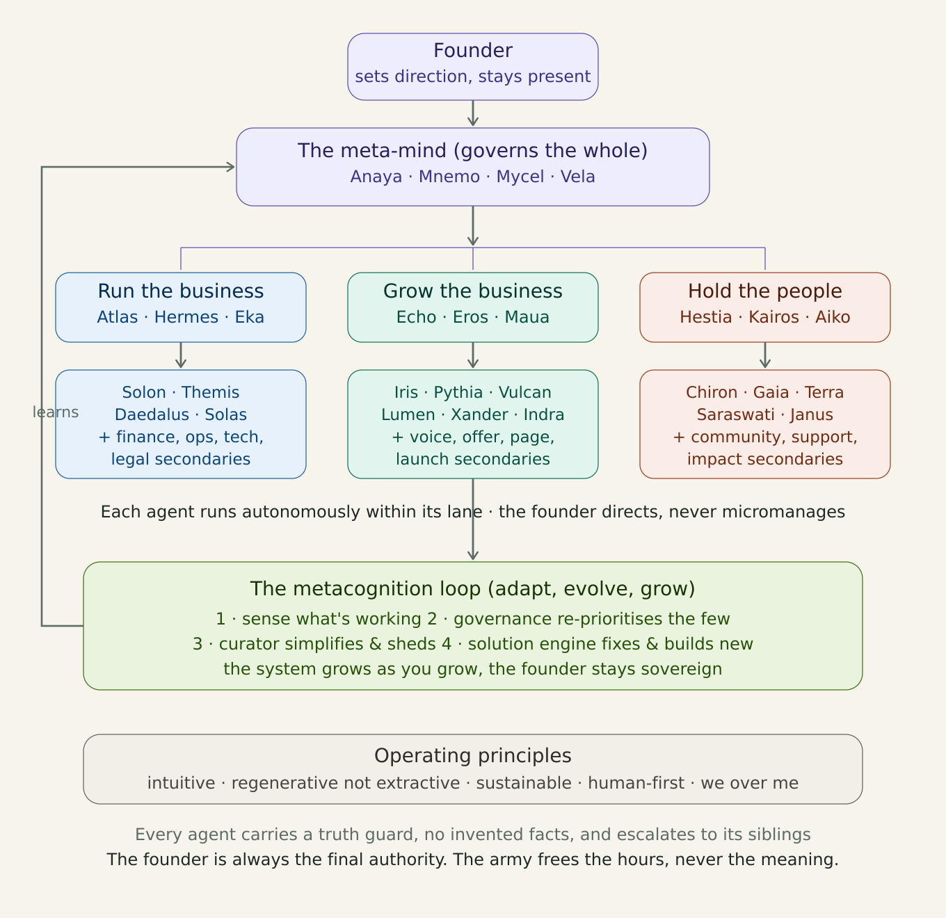 Organisation chart — founder above a meta-mind that governs three divisions: Run the business, Grow the business, Hold the people; with a metacognition loop that senses, re-prioritises, simplifies and heals.