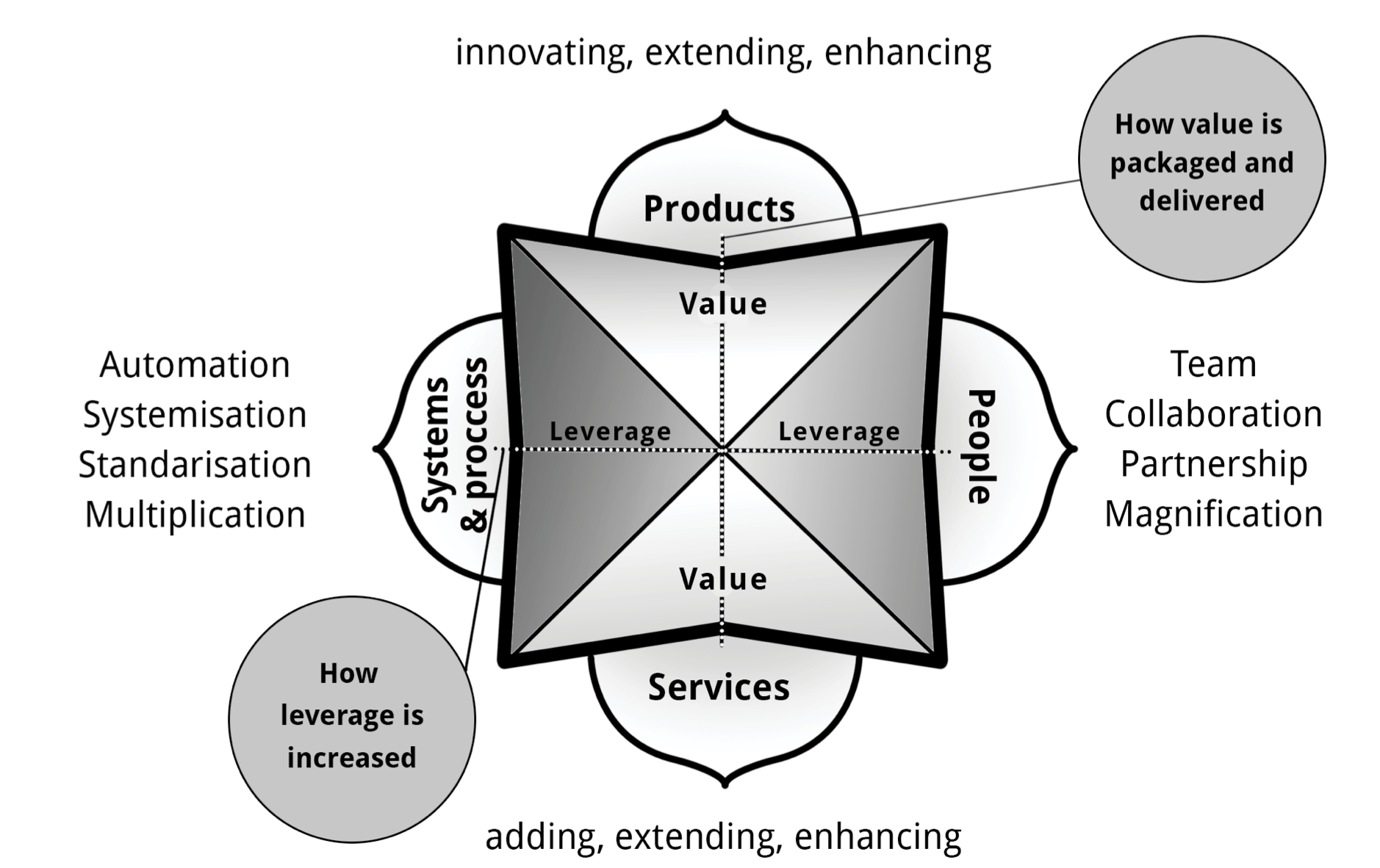 Business Models & Frameworks | Value x Leverage = Abundance